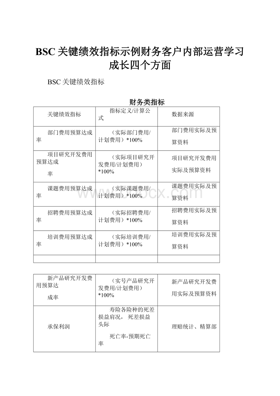 BSC关键绩效指标示例财务客户内部运营学习成长四个方面.docx