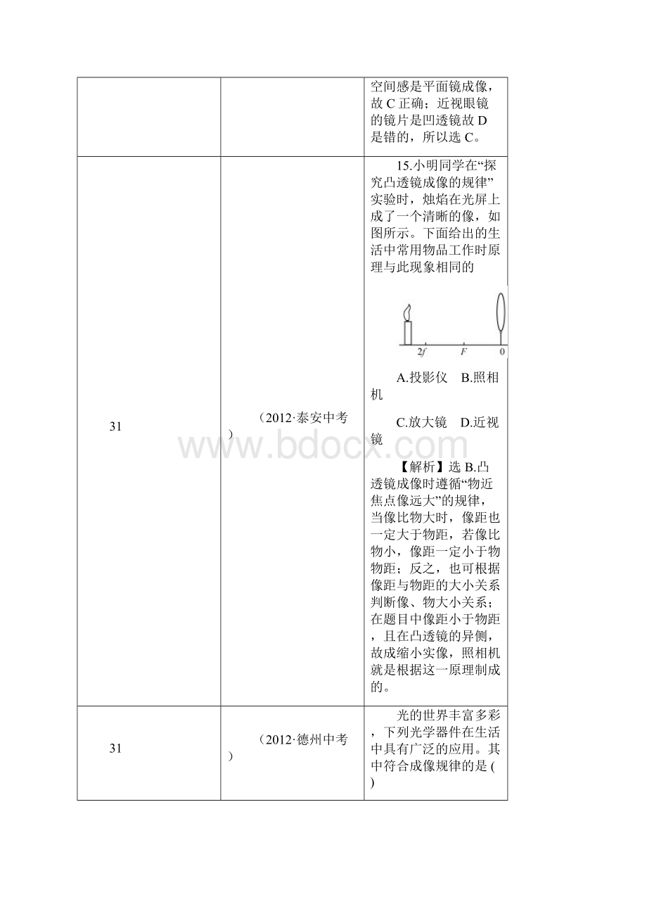 中考分类汇编之透镜及其应用.docx_第2页