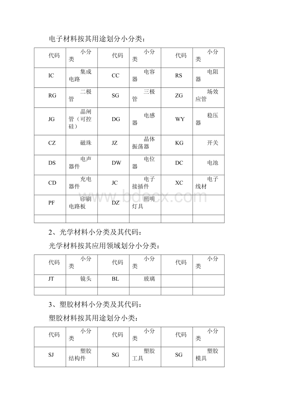 仓库物料分类及编码的规则.docx_第3页