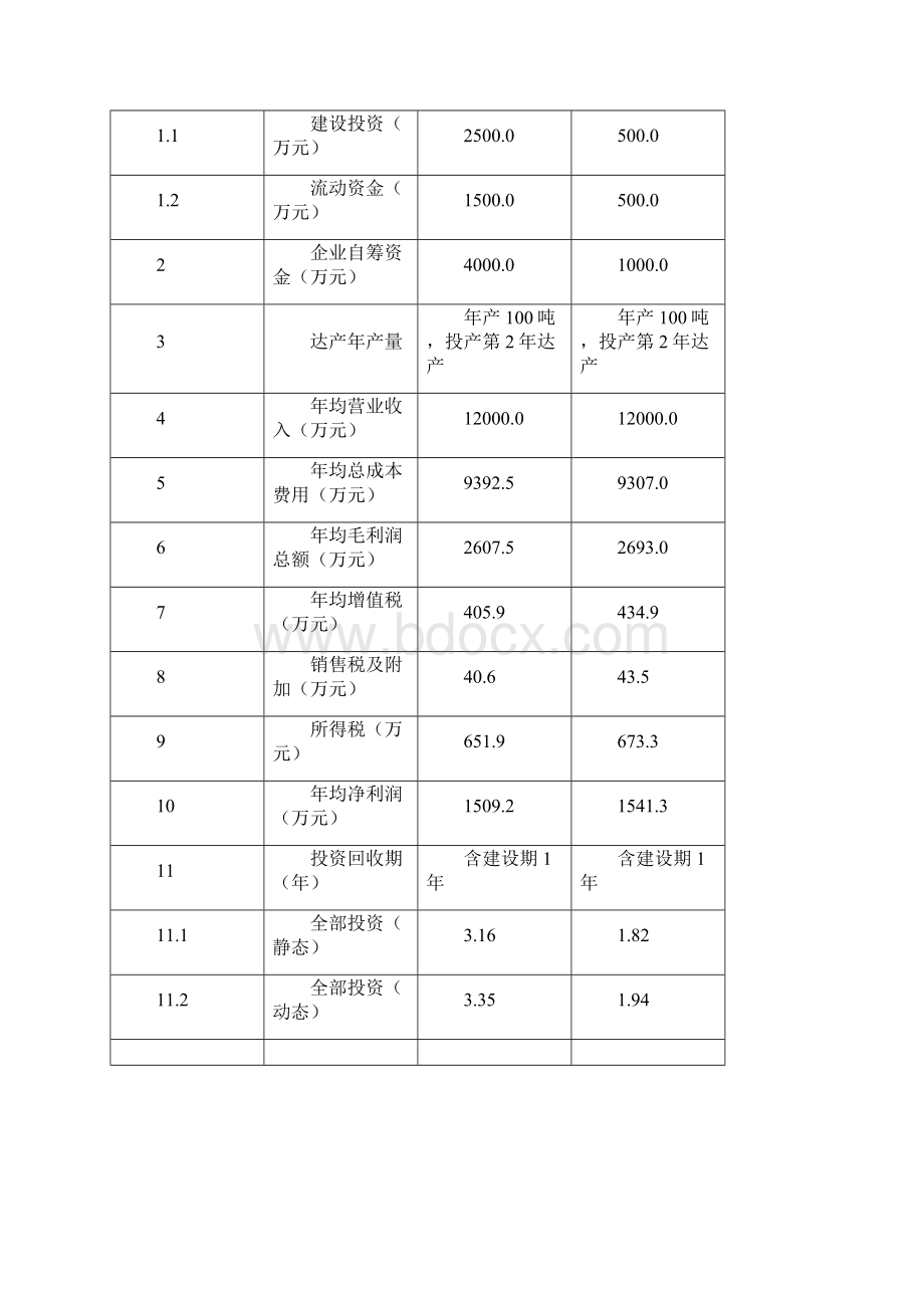 绿原酸项目可行性研究报告.docx_第3页