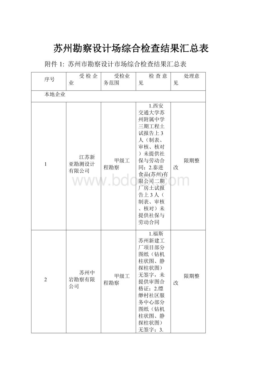 苏州勘察设计场综合检查结果汇总表.docx_第1页