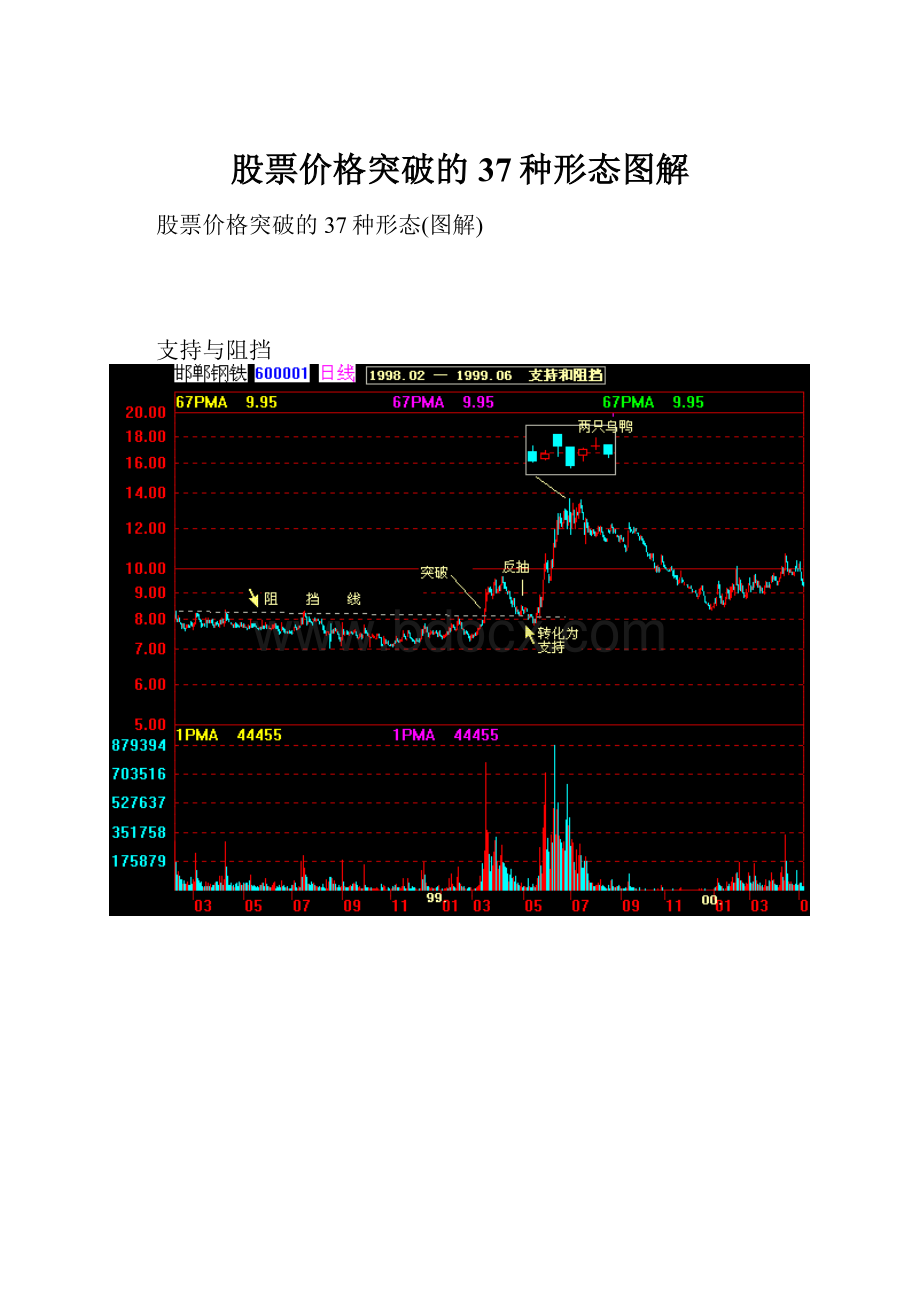 股票价格突破的37种形态图解.docx_第1页