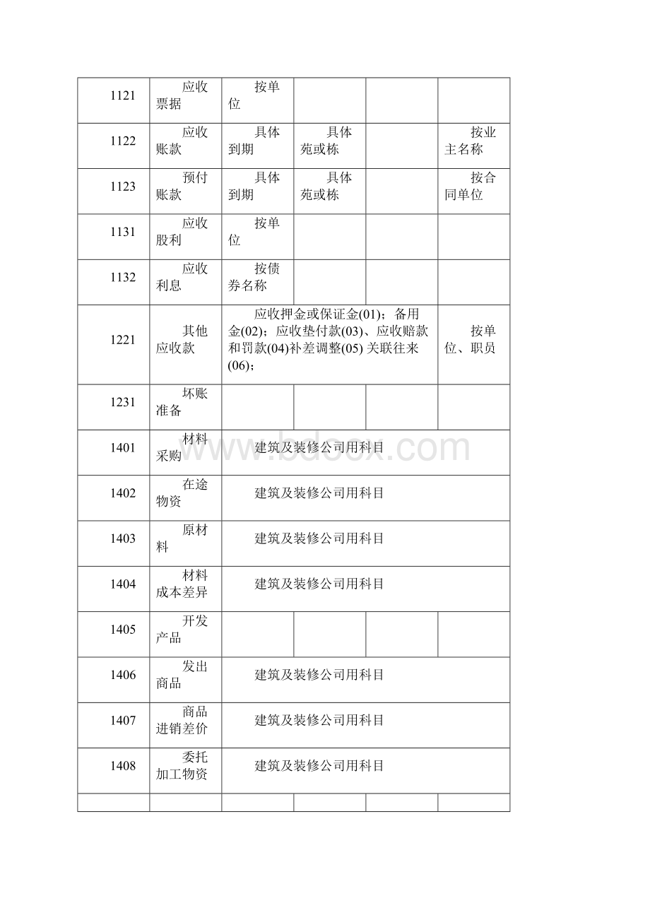 房地产开发企业会计科目设置含明细.docx_第2页