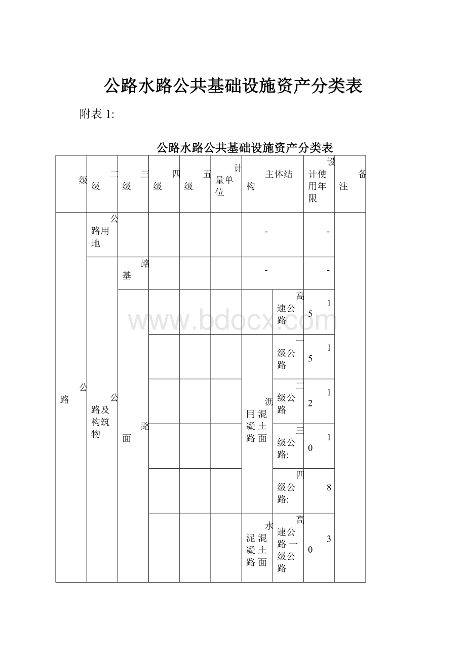 公路水路公共基础设施资产分类表.docx