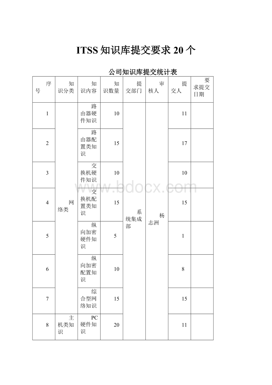 ITSS知识库提交要求20个.docx