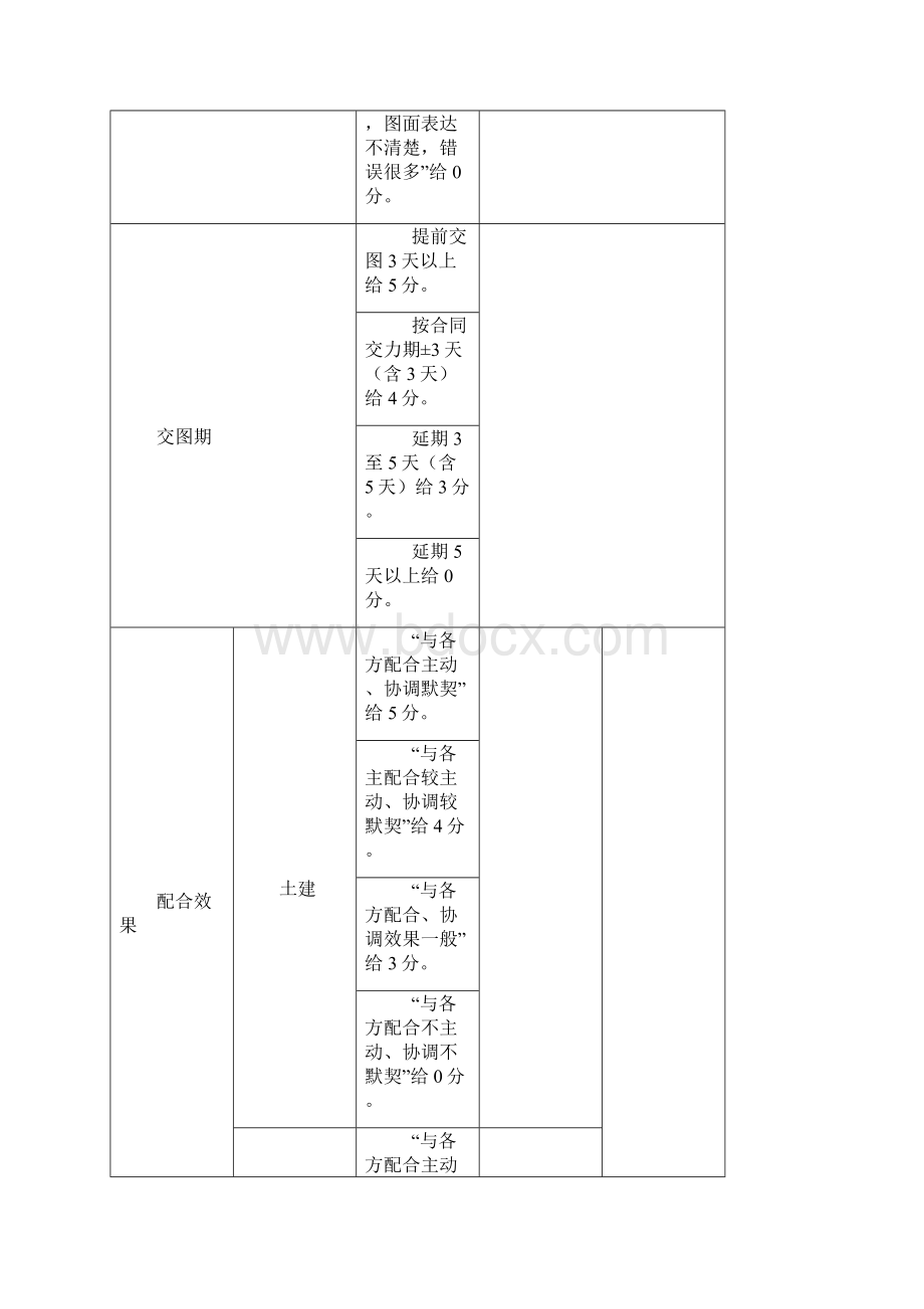 设计单位考核情况评分表.docx_第2页