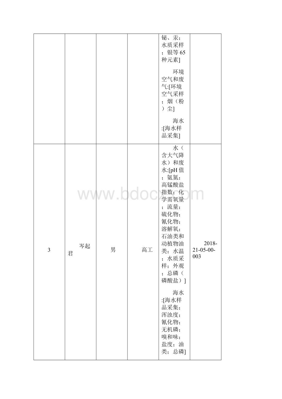 第三批持证上岗考核合格人员和项目表.docx_第2页