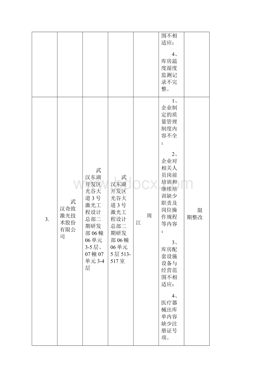 医疗器械经营企业飞行检查情况汇总表.docx_第3页