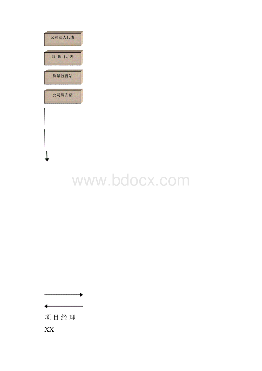 XX工程施工安全职业健康和环境管理.docx_第3页