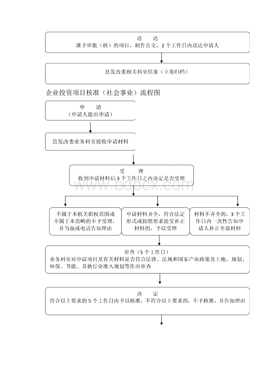 政府投资项目审批核流程图.docx_第2页