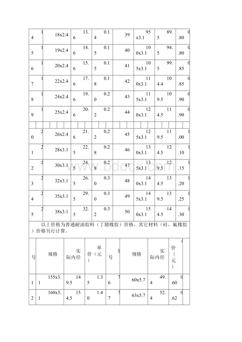 GB123576O型橡胶密封圈共14页文档.docx_第2页