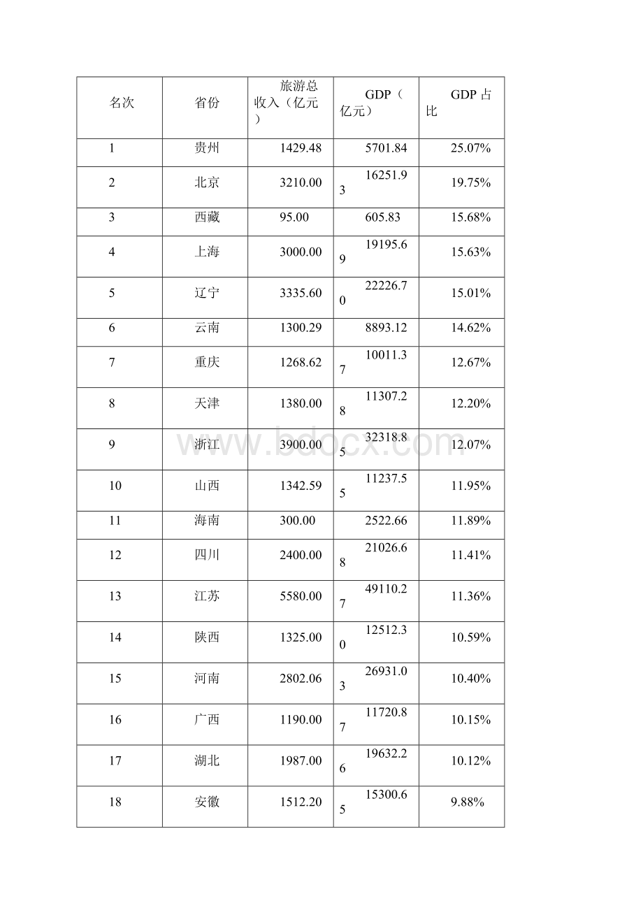 各省市旅游收入及其占GDP的比例 山西位次 图表.docx_第3页