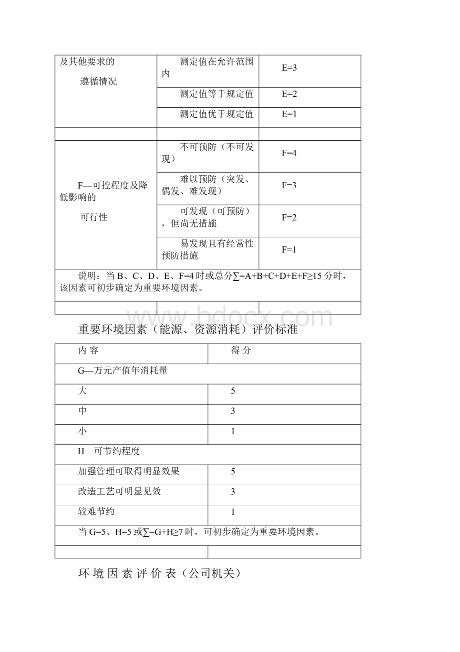 环境因素识别与评价及重要环境因素清单.docx_第2页