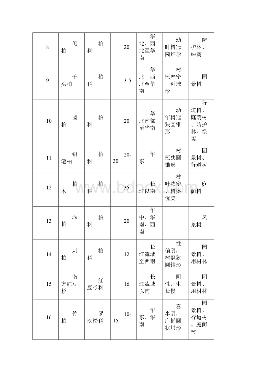 华南可用园林植物表.docx_第2页