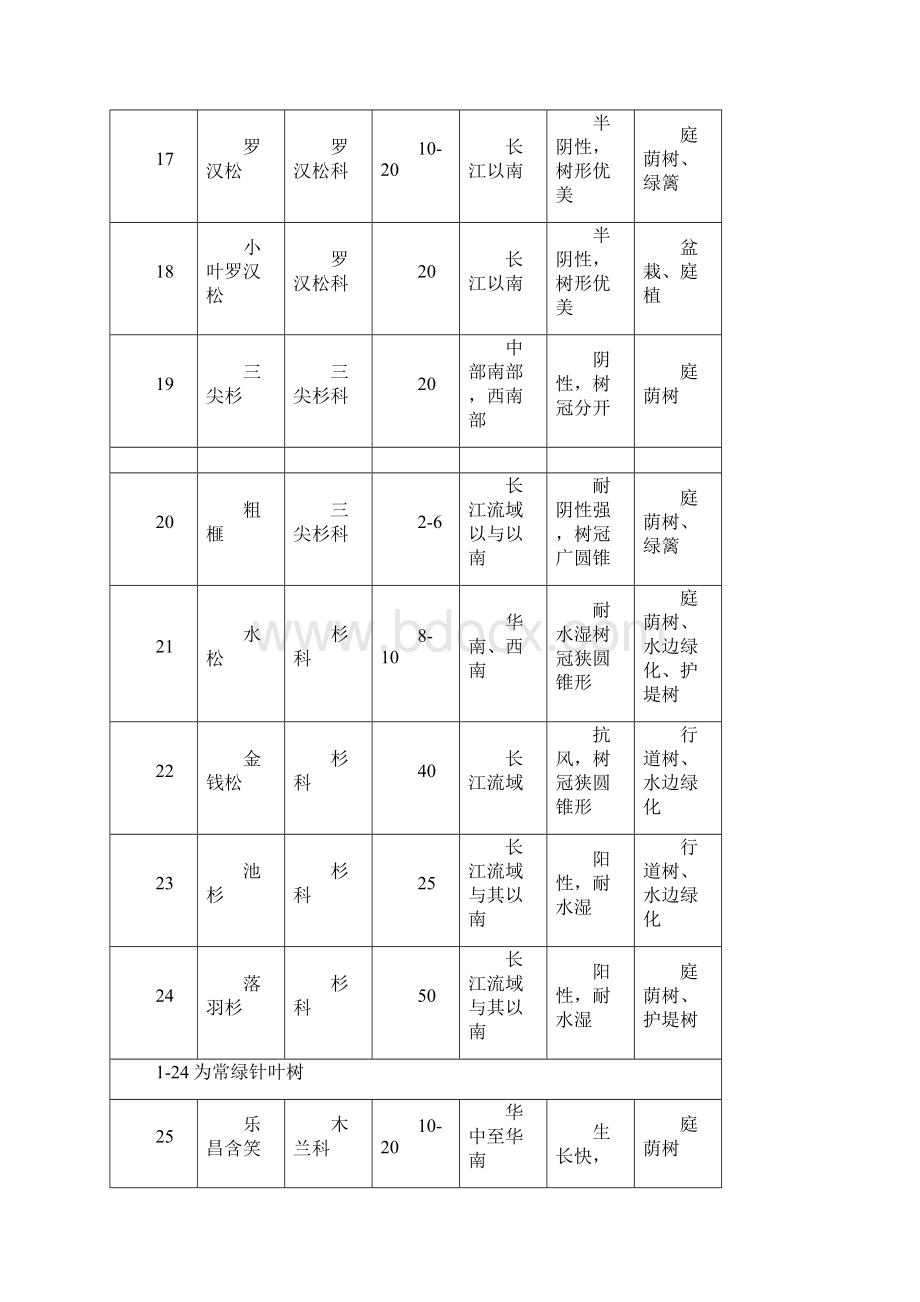 华南可用园林植物表.docx_第3页