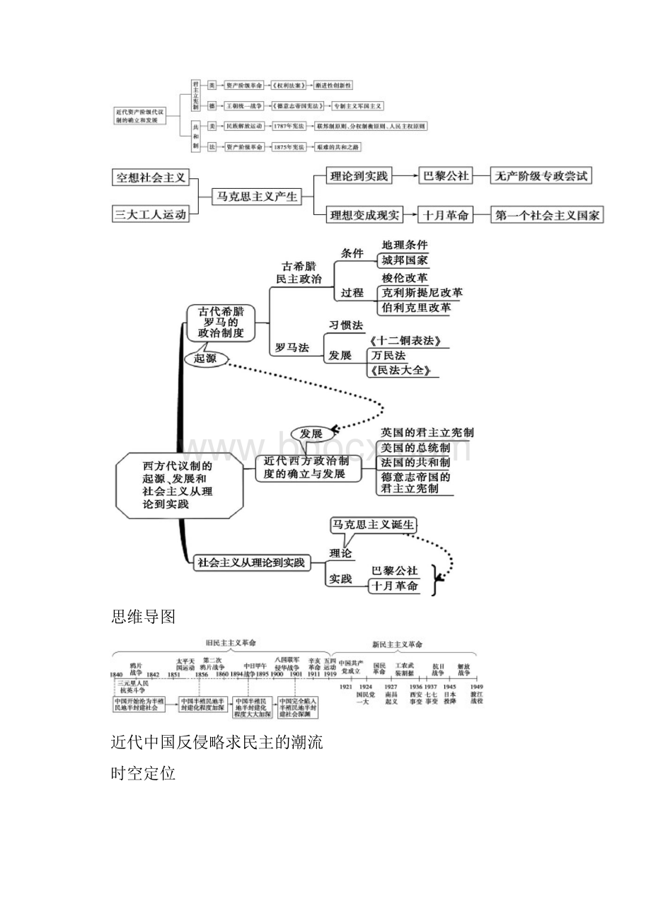 高中历史必修一思维导图.docx_第3页