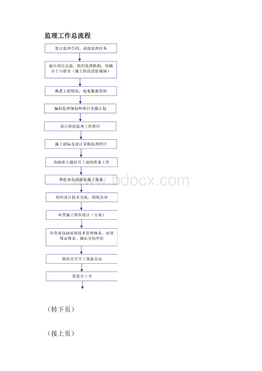 监理工作程序文件.docx_第3页