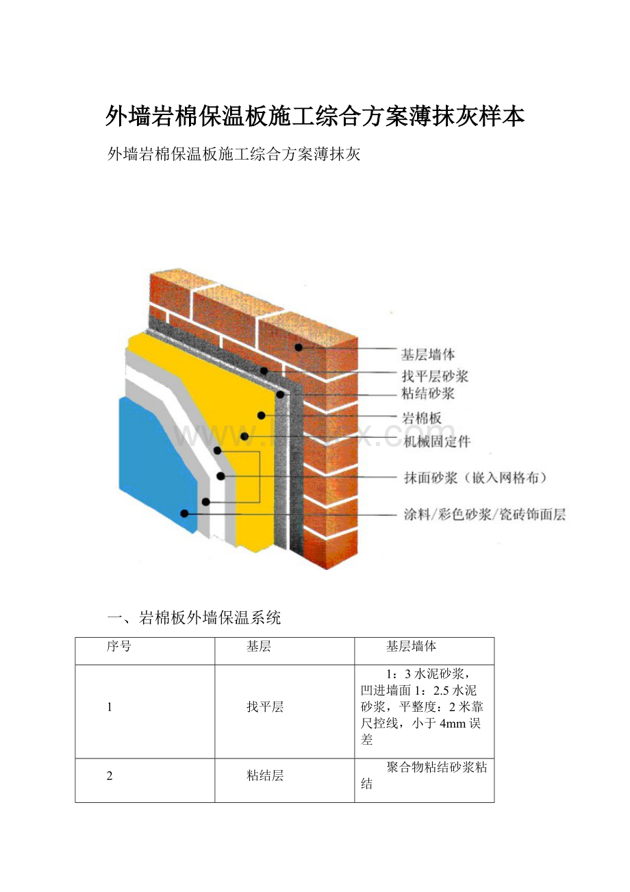 外墙岩棉保温板施工综合方案薄抹灰样本.docx