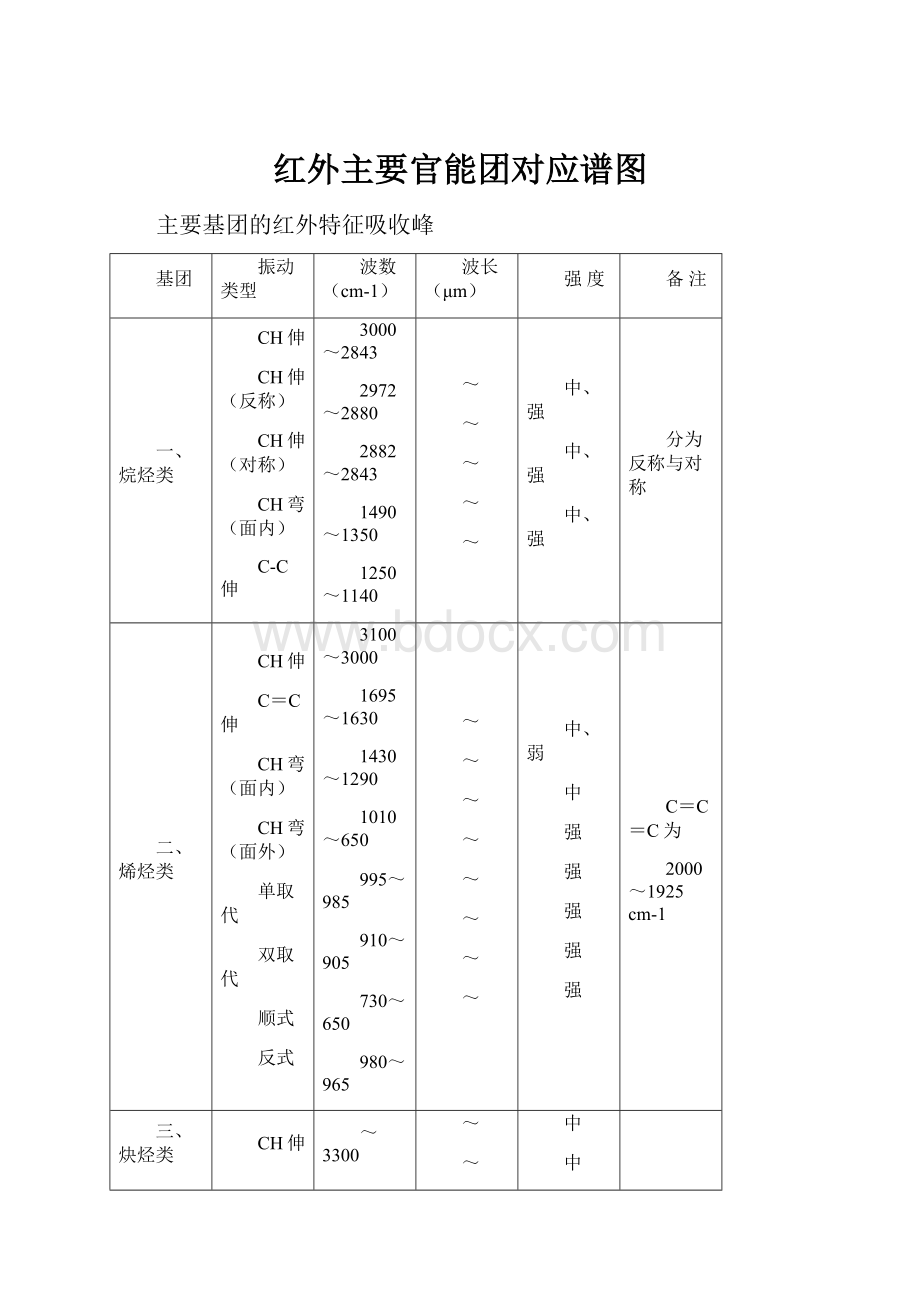 红外主要官能团对应谱图.docx