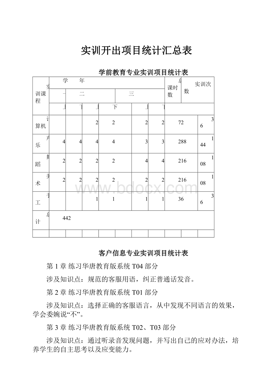 实训开出项目统计汇总表.docx_第1页