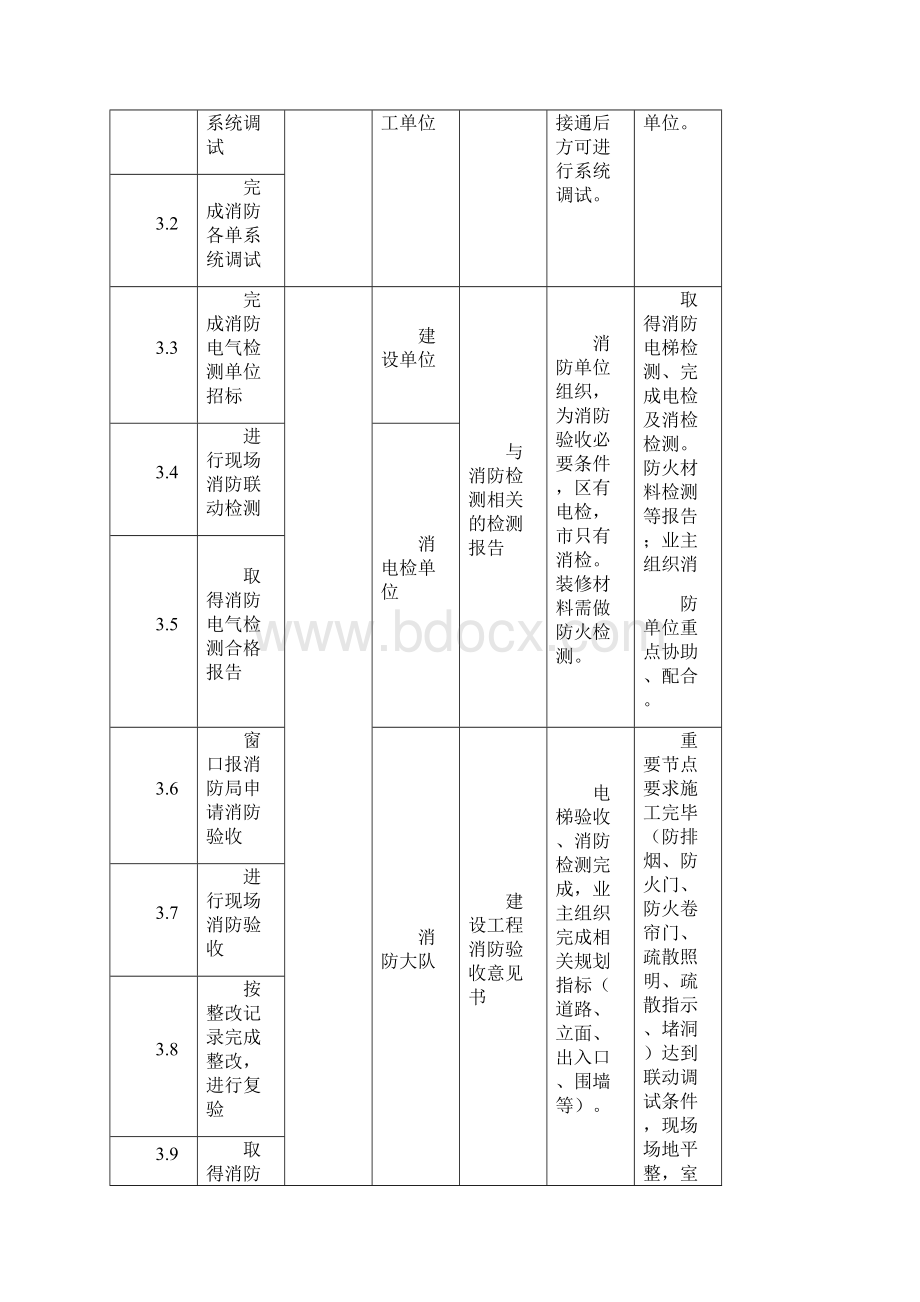 商业综合体项目竣工验收计划.docx_第3页