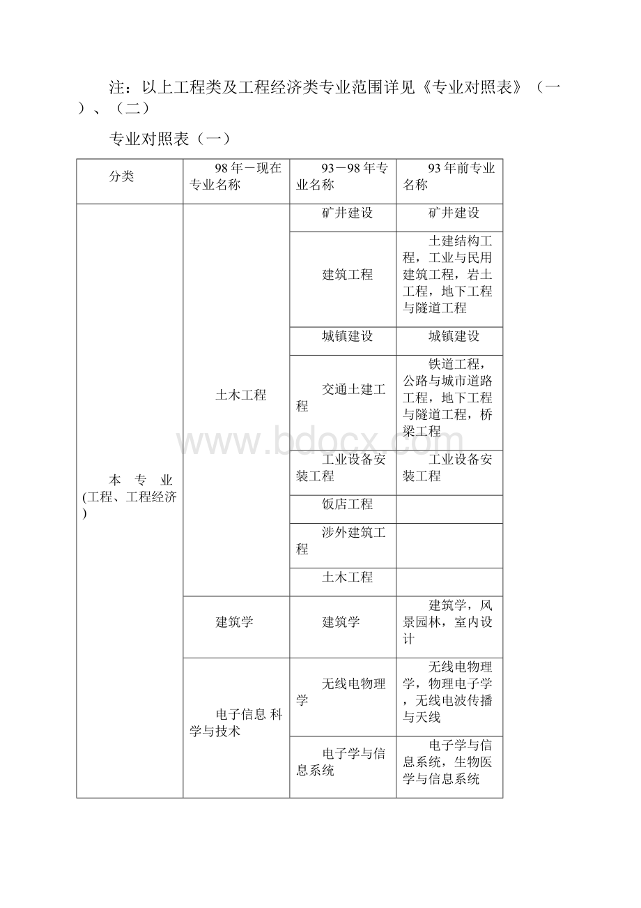 度全国一级建造师执业资格考试报考条件.docx_第2页