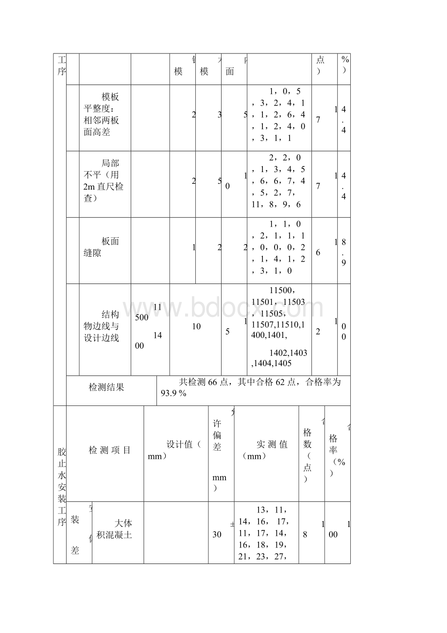 C20钢筋砼边墩评定资料.docx_第3页