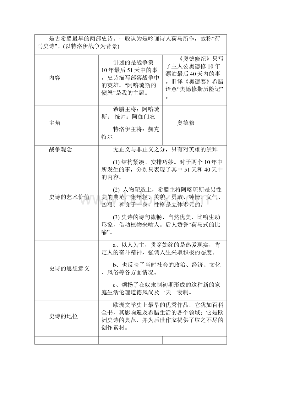 朱维之《外国文学史》笔记整理.docx_第2页