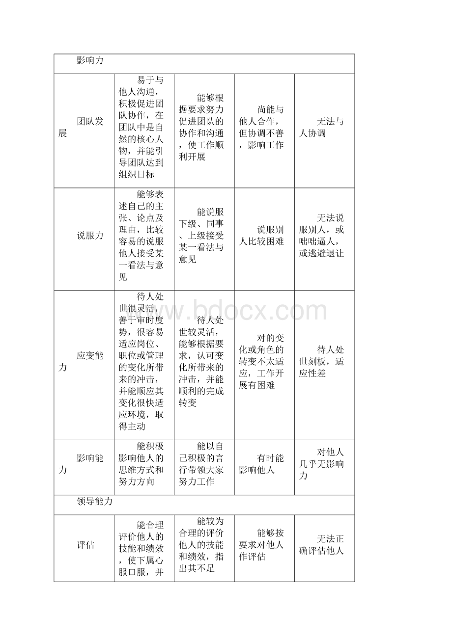 态度与能力考核表.docx_第3页