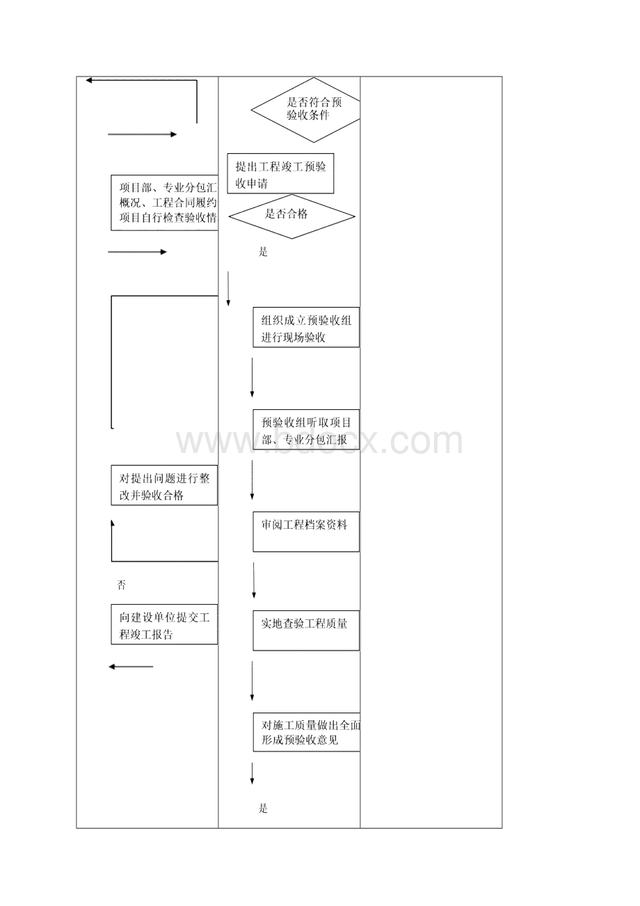 工程竣工预验收管理实施细则.docx_第3页