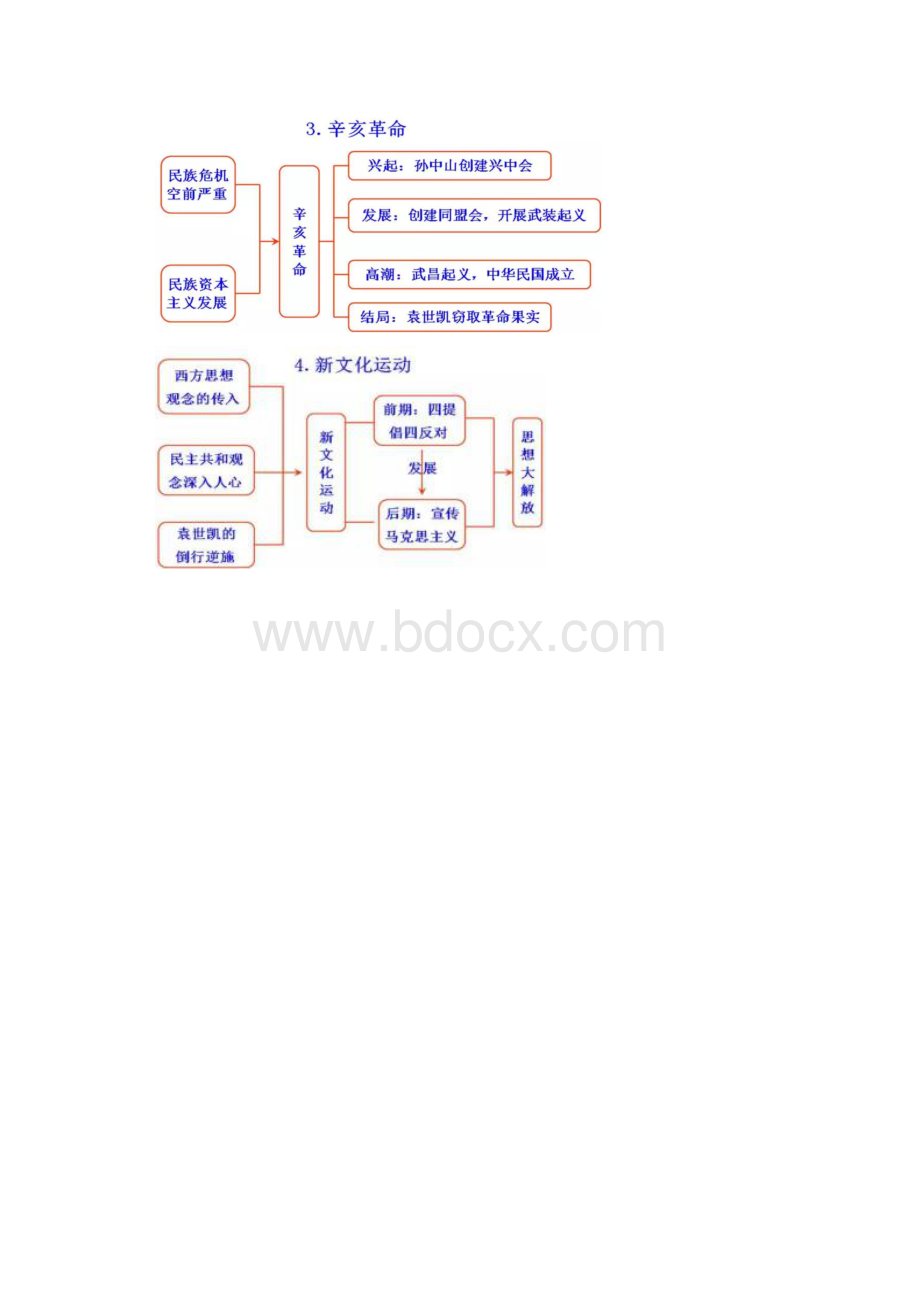 中考历史思维导图.docx_第3页