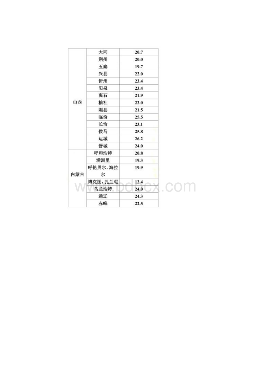 全国各地湿球温度表.docx_第2页