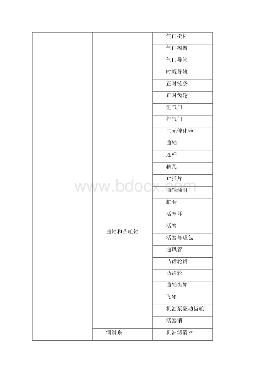 汽车行业管理汽车配件分类.docx_第3页