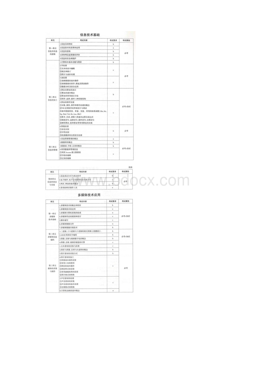 浙江省普通高考考试说明信息技术.docx_第3页