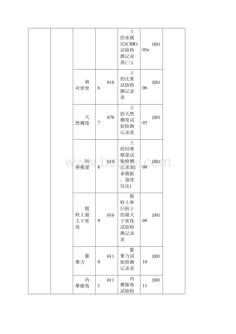 附录1推荐的试验检测数据记录文件及报告文唯一性标识编码表汇总.docx_第3页