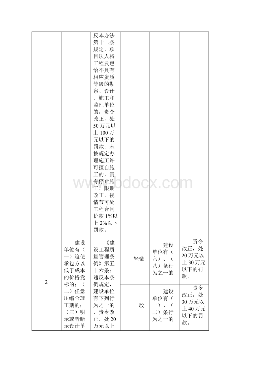 市交通建设工程质量安全监督行政处罚自由裁量执行基准.docx_第2页