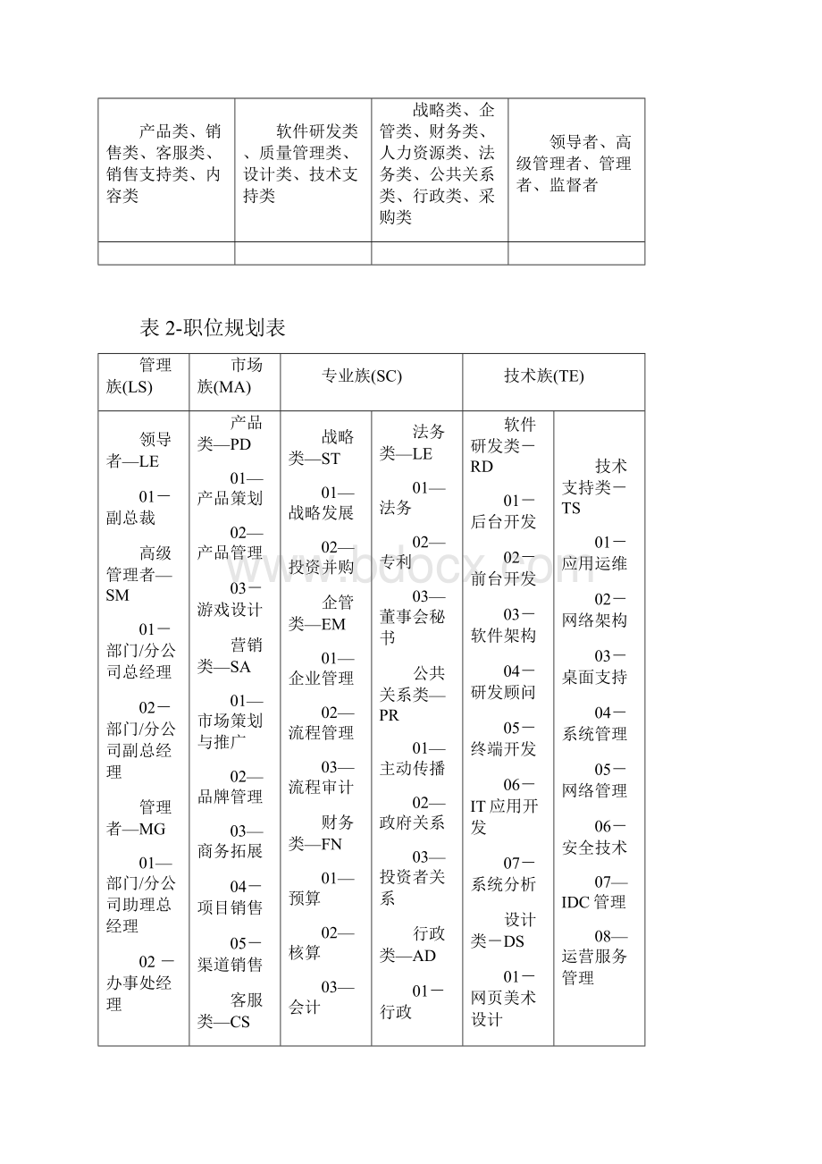 腾讯员工职业发展框架.docx_第2页