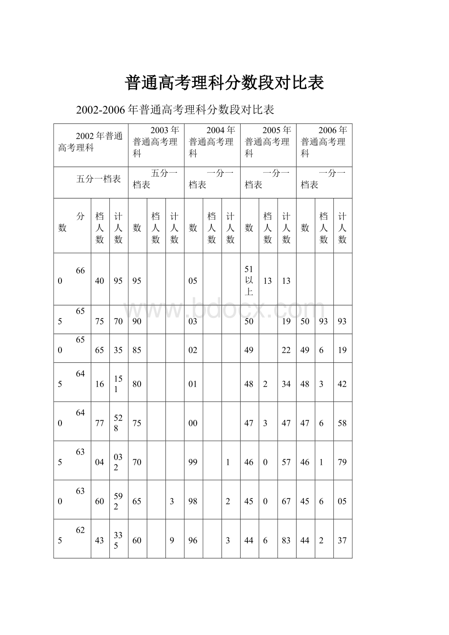 普通高考理科分数段对比表.docx_第1页