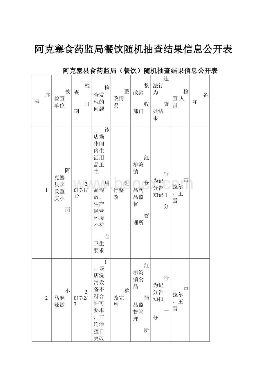 阿克塞食药监局餐饮随机抽查结果信息公开表.docx