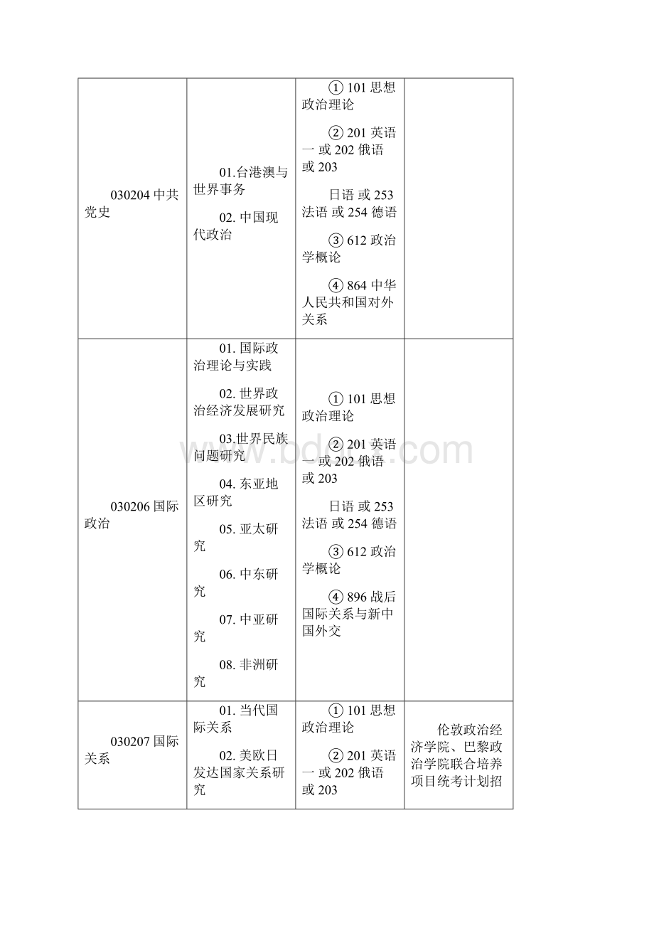 北京大学国际关系学院考研考情分析及经验指导盛世清北.docx_第2页