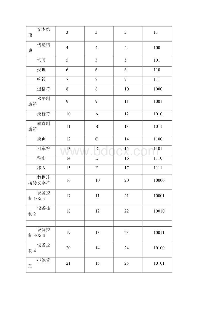 进制转换表原理表.docx_第3页