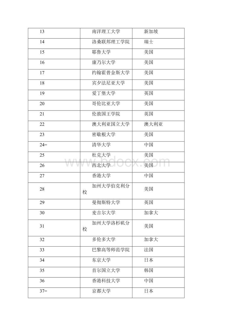 201X理工科世界大学排名精选word文档 9页.docx_第2页