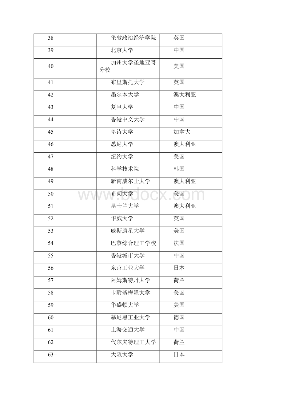 201X理工科世界大学排名精选word文档 9页.docx_第3页