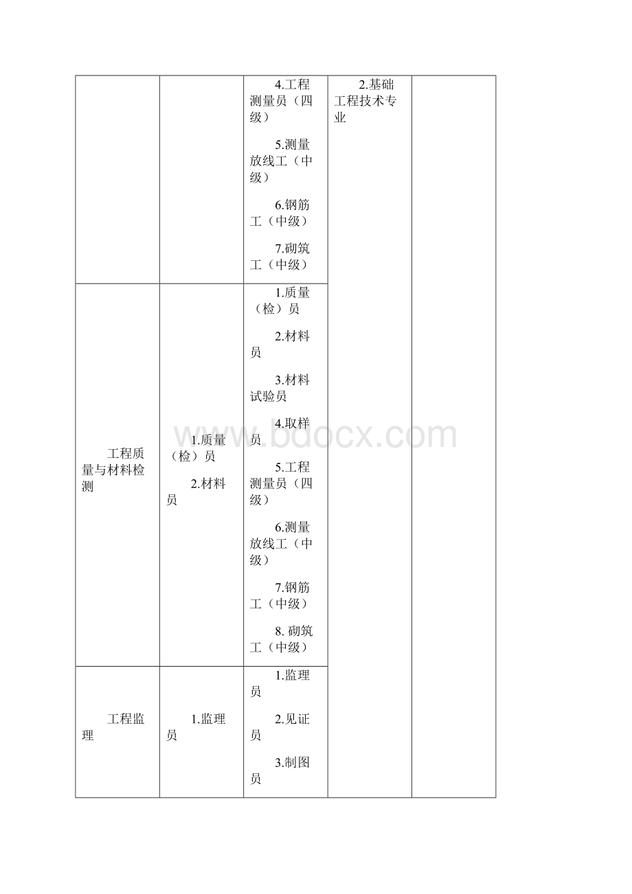 中等职业教育建筑工程施工专业指导性人才培养方案征求.docx_第2页