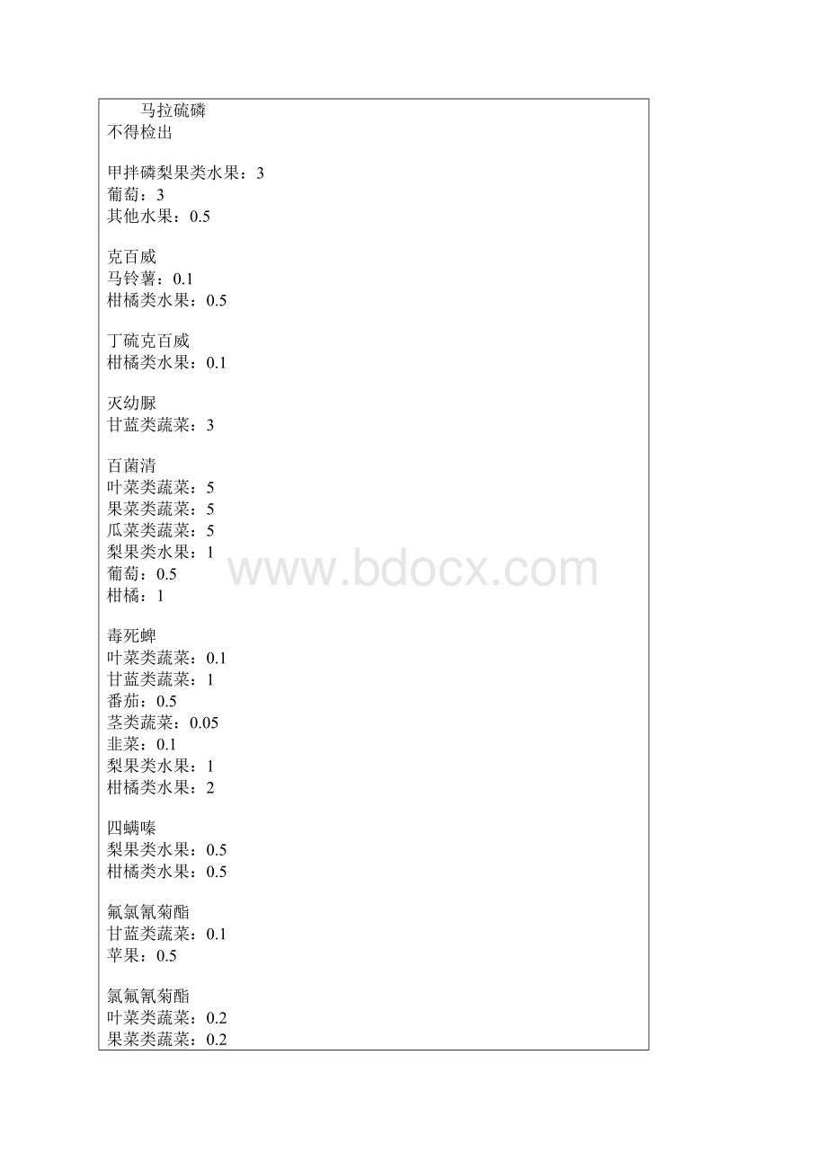 中国水果蔬菜农药残留限量标准汇总.docx_第3页