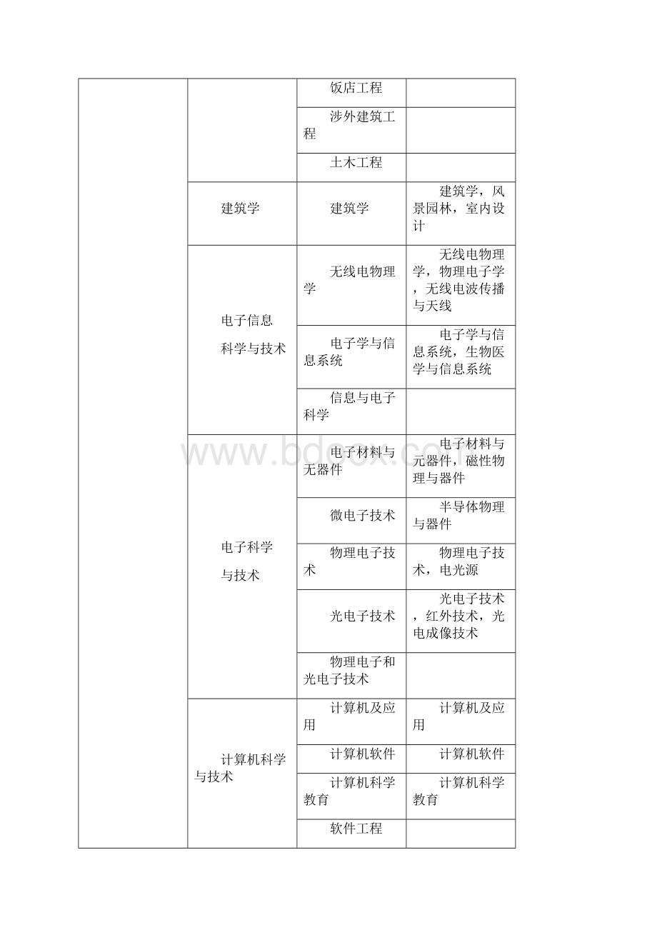 工程类和工程经济类专业对照表.docx_第2页