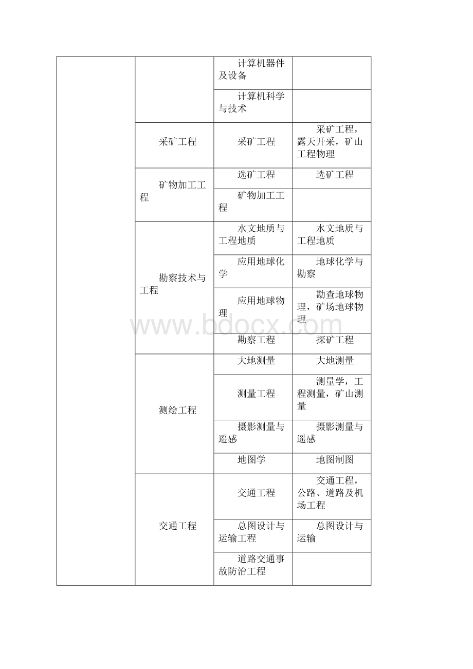 工程类和工程经济类专业对照表.docx_第3页