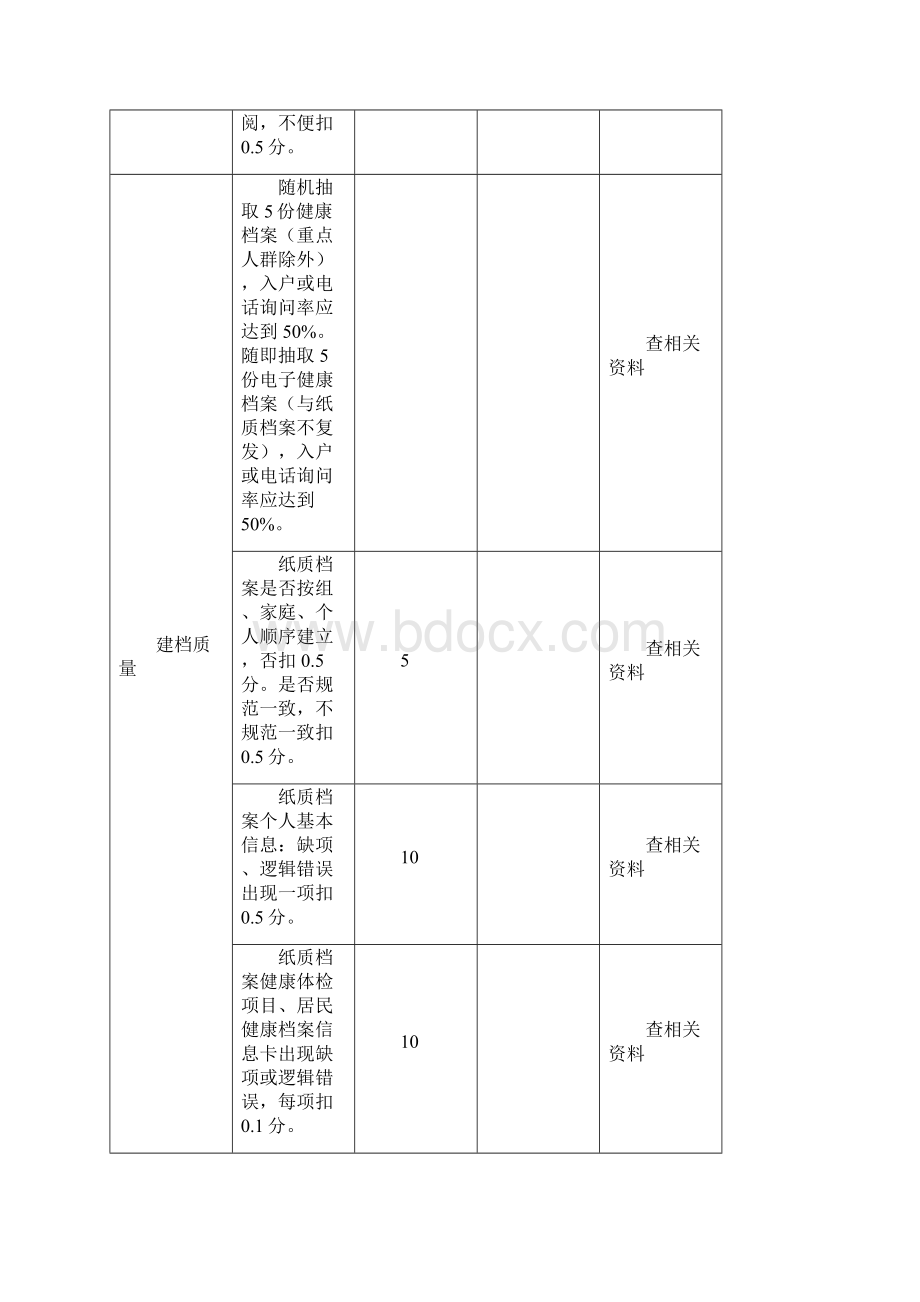 乡级村级公共卫生考核督导记录表.docx_第2页