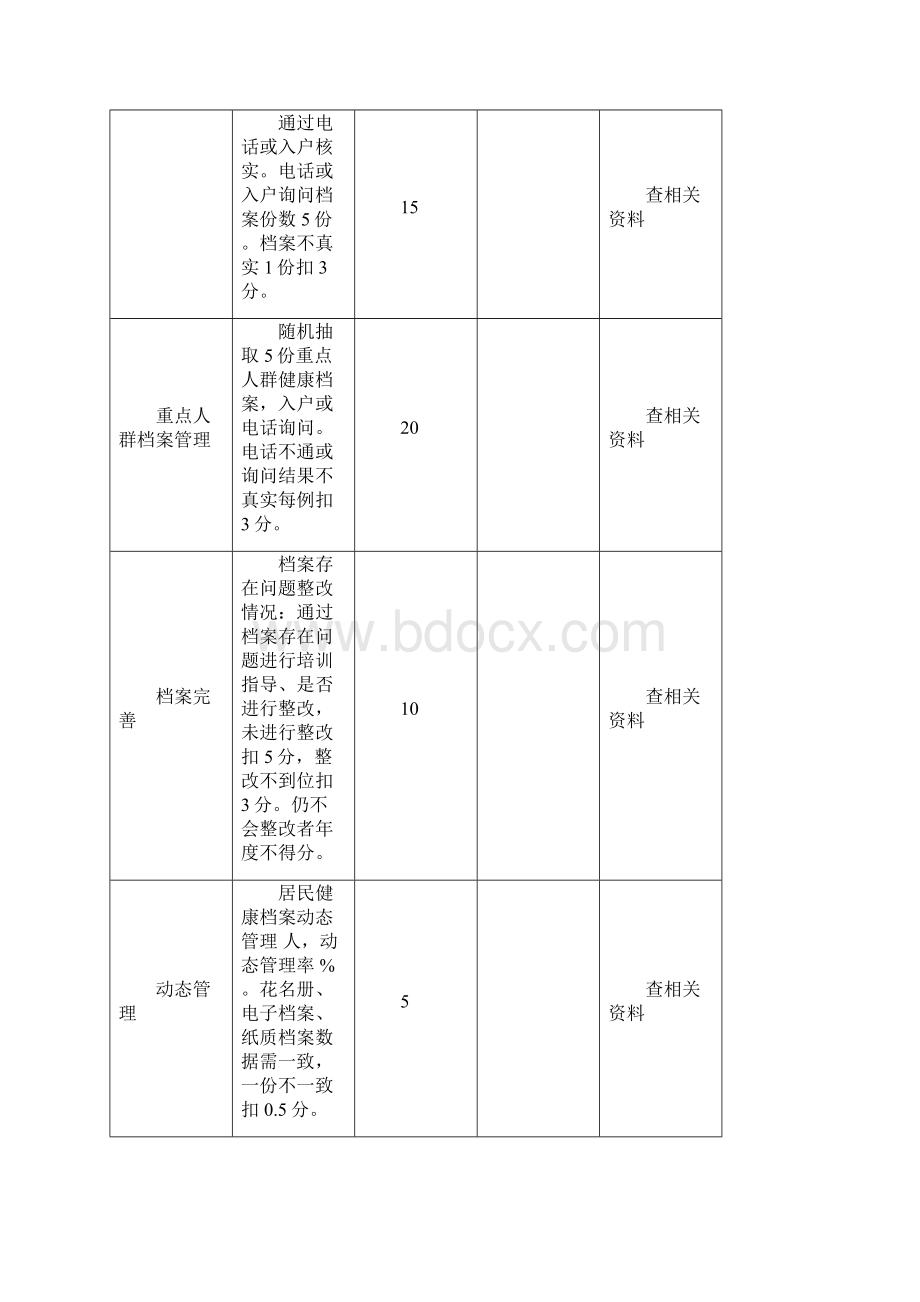 乡级村级公共卫生考核督导记录表.docx_第3页