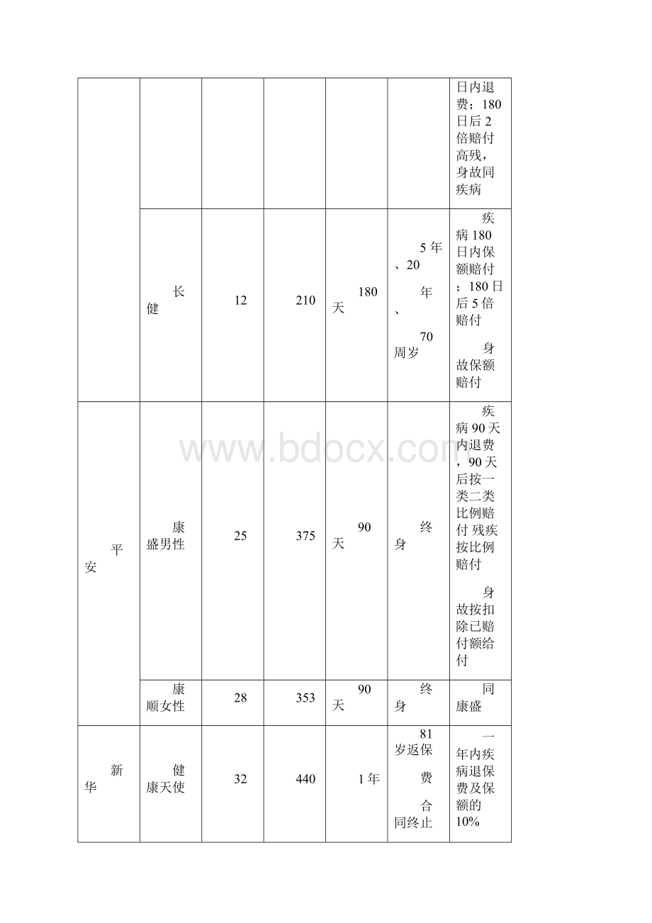 保险产品比较分析.docx_第2页